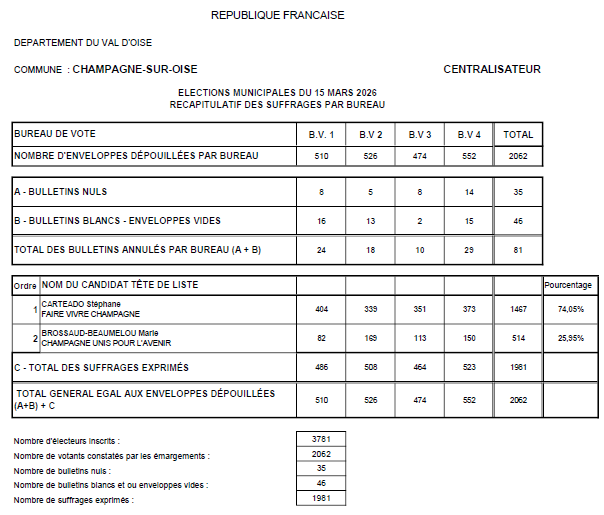 Tableau des résultats éléctions municipales 2026