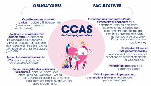 Missions du CCAS