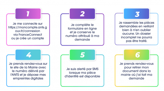 schéma procédure papiers identités